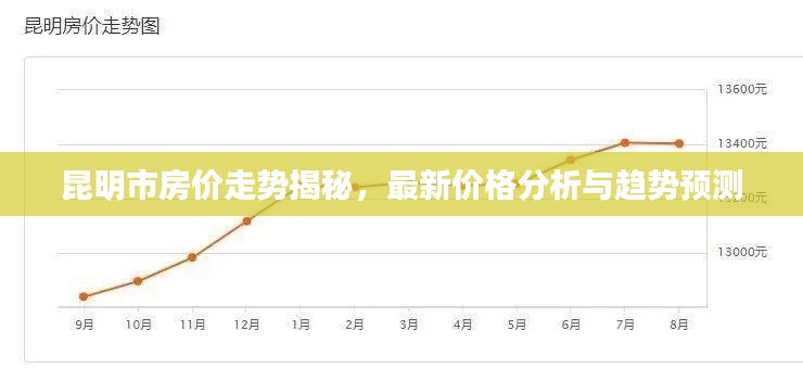 昆明市房价走势揭秘,最新价格分析与趋势预测